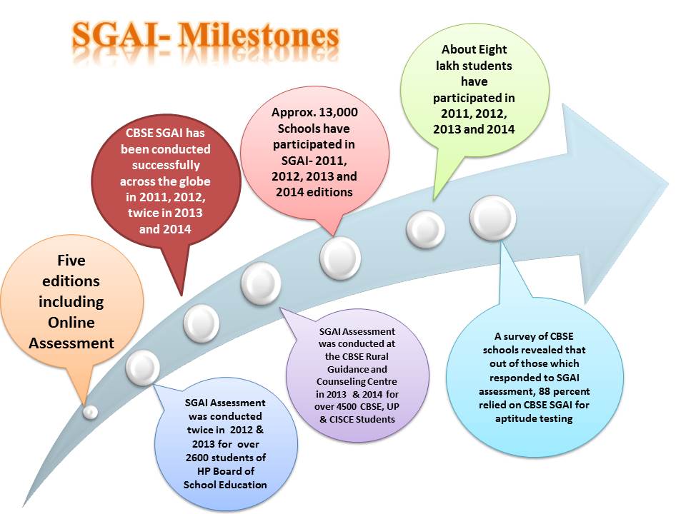 CBSE STUDENT GLOBAL APTITUDE INDEX SGAI 